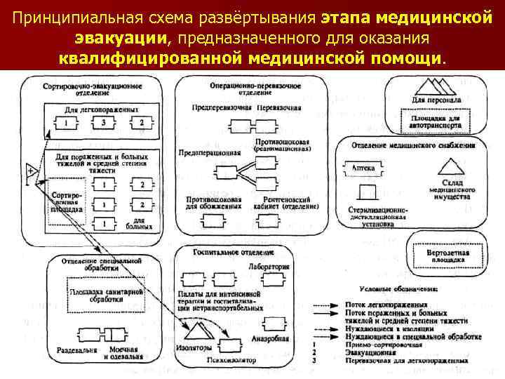 Схема этапа медицинской эвакуации