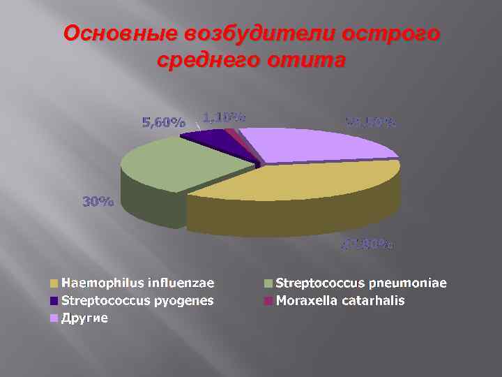 Основные возбудители острого среднего отита 