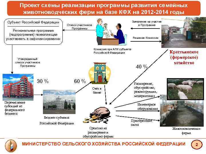 Проект схемы реализации программы развития семейных животноводческих ферм на базе КФХ на 2012 -2014