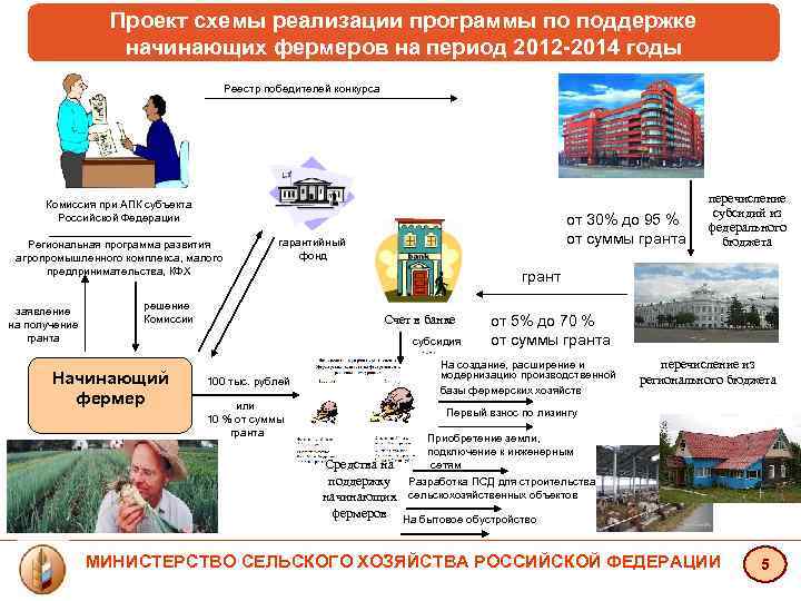 Проект схемы реализации программы по поддержке начинающих фермеров на период 2012 -2014 годы Реестр