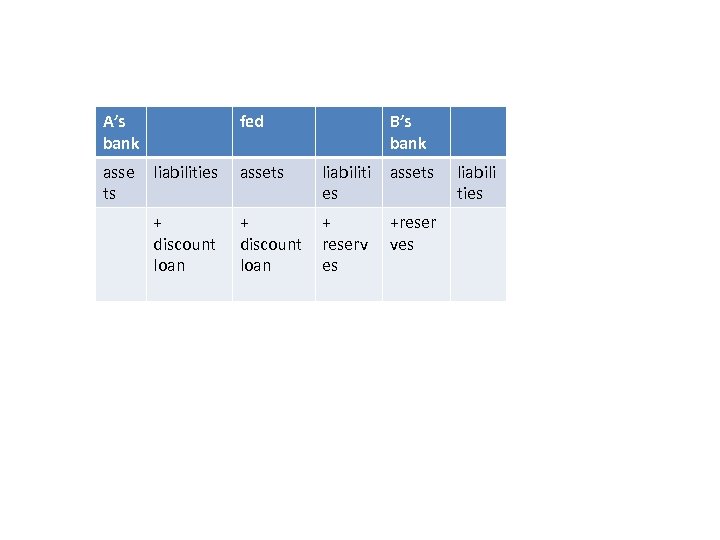 A’s bank asse ts fed B’s bank liabilities assets liabiliti es assets + discount