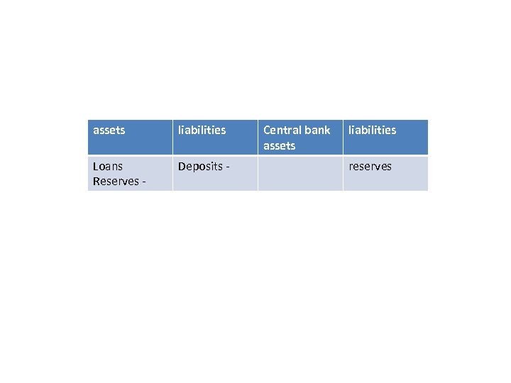 assets liabilities Loans Reserves - Deposits - Central bank assets liabilities reserves 