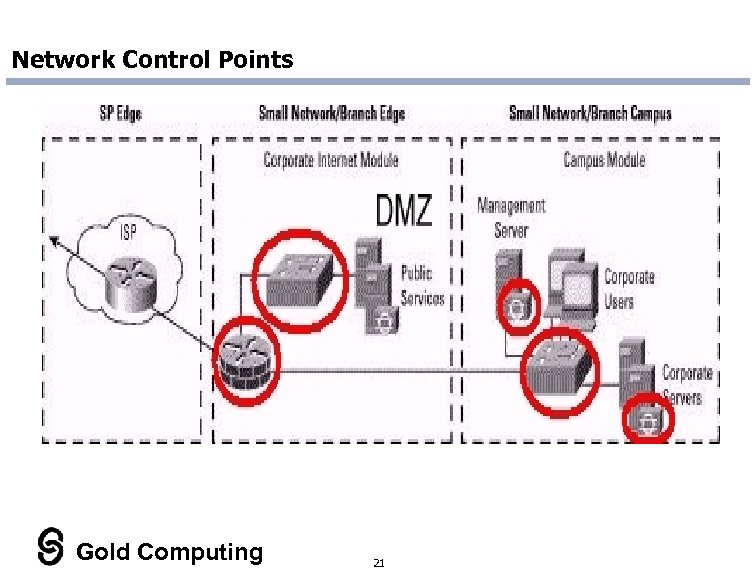 Network Control Points Gold Computing 21 