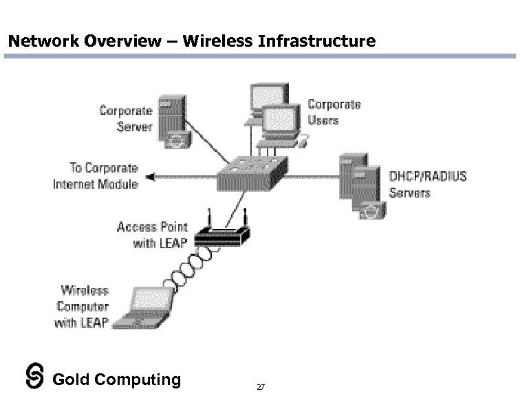 Network Overview – Wireless Infrastructure Gold Computing 27 