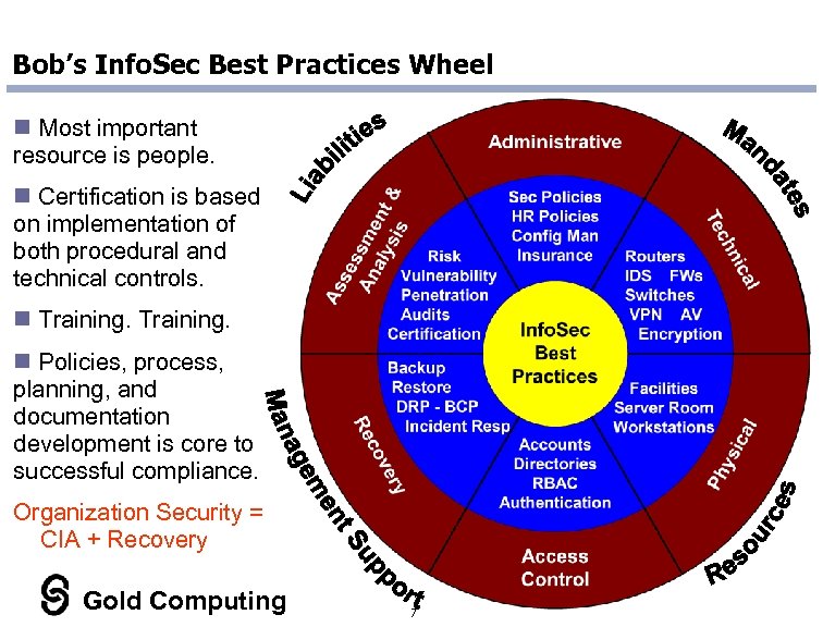 Bob’s Info. Sec Best Practices Wheel n Most important resource is people. n Certification