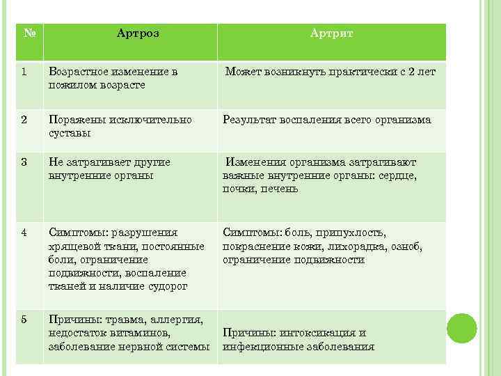 № Артроз Артрит 1 Возрастное изменение в пожилом возрасте Может возникнуть практически с 2