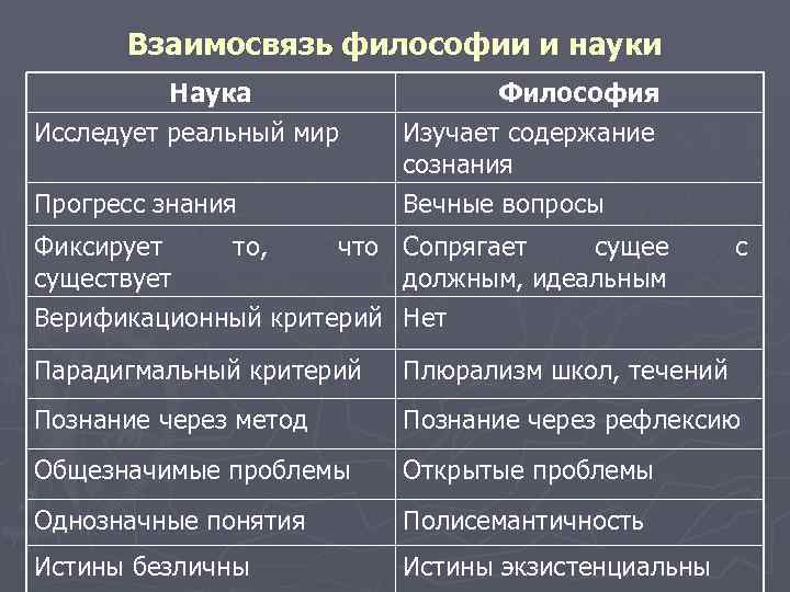 Взаимосвязь философии и науки Наука Исследует реальный мир Прогресс знания Философия Изучает содержание сознания