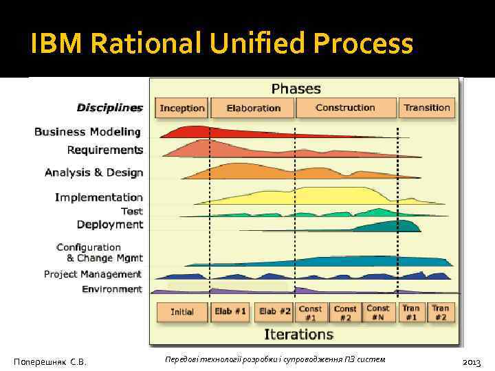 IBM Rational Unified Process Поперешняк С. В. Передові технології розробки і супроводження ПЗ систем