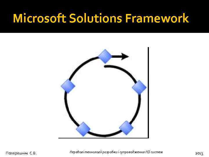 Microsoft Solutions Framework Поперешняк С. В. Передові технології розробки і супроводження ПЗ систем 2013