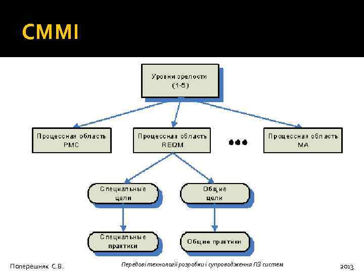 CMMI Поперешняк С. В. Передові технології розробки і супроводження ПЗ систем 2013 