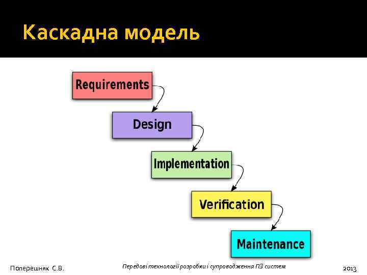 Каскадна модель Поперешняк С. В. Передові технології розробки і супроводження ПЗ систем 2013 
