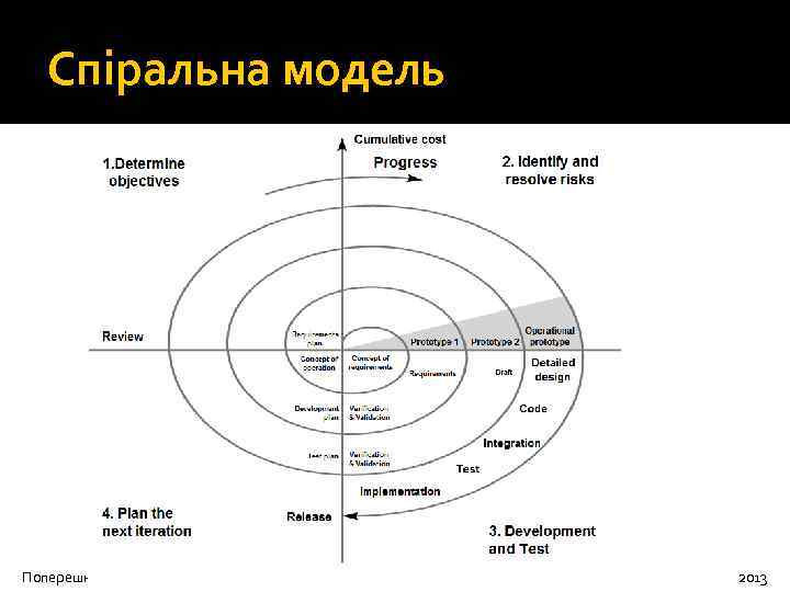 Спіральна модель Поперешняк С. В. Передові технології розробки і супроводження ПЗ систем 2013 