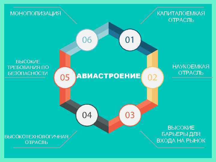 МОНОПОЛИЗАЦИЯ ВЫСОКИЕ ТРЕБОВАНИЯ ПО БЕЗОПАСНОСТИ ВЫСОКОТЕХНОЛОГИЧНАЯ ОТРАСЛЬ КАПИТАЛОЕМКАЯ ОТРАСЛЬ НАУКОЕМКАЯ ОТРАСЛЬ ВЫСОКИЕ БАРЬЕРЫ ДЛЯ