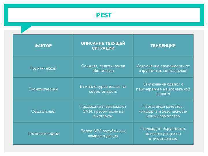 PEST ФАКТОР ОПИСАНИЕ ТЕКУЩЕЙ СИТУАЦИИ ТЕНДЕНЦИЯ Политический Санкции, политическая обстановка Исключение зависимости от зарубежных