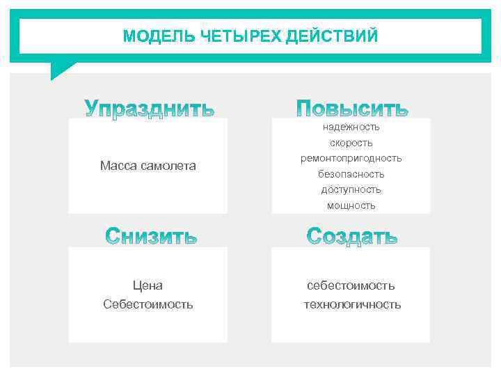 МОДЕЛЬ ЧЕТЫРЕХ ДЕЙСТВИЙ Масса самолета Цена Себестоимость надежность скорость ремонтопригодность безопасность доступность мощность себестоимость