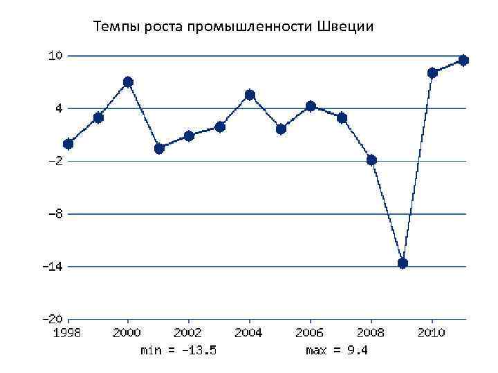 Рост промышленности. Экономика Швеции диаграмма. Швеция 2000 года экономика. Модель экономики Швеции. Экономическое развитие Швеции.