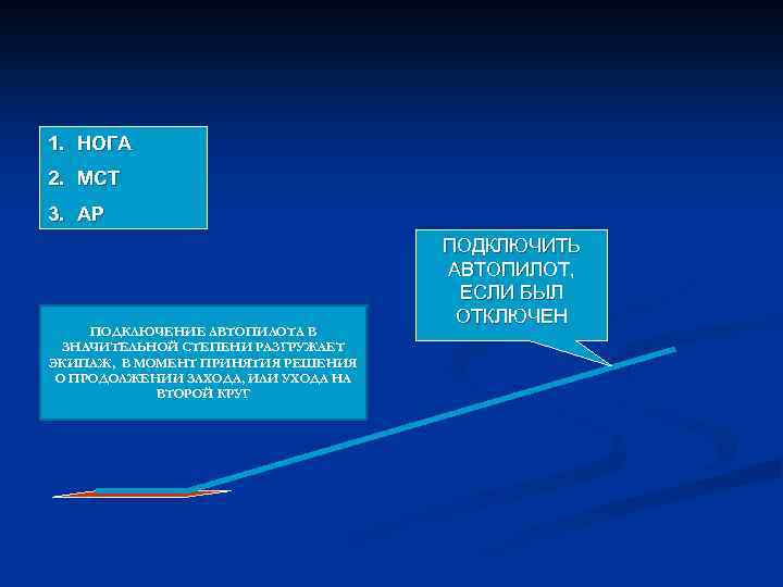 1. НОГА 2. МСТ 3. АР ПОДКЛЮЧЕНИЕ АВТОПИЛОТА В ЗНАЧИТЕЛЬНОЙ СТЕПЕНИ РАЗГРУЖАЕТ ЭКИПАЖ, В