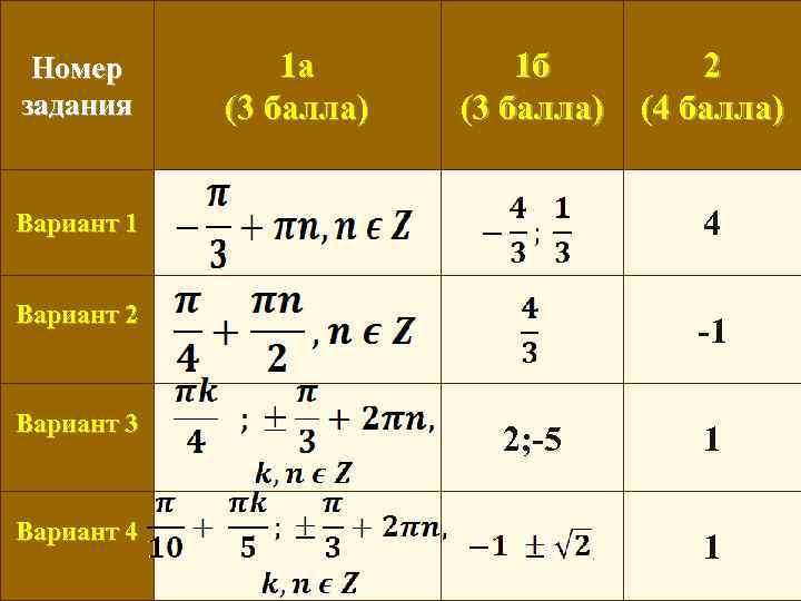 Номер задания 1 а (3 балла) 1 б 2 (3 балла) (4 балла) Вариант