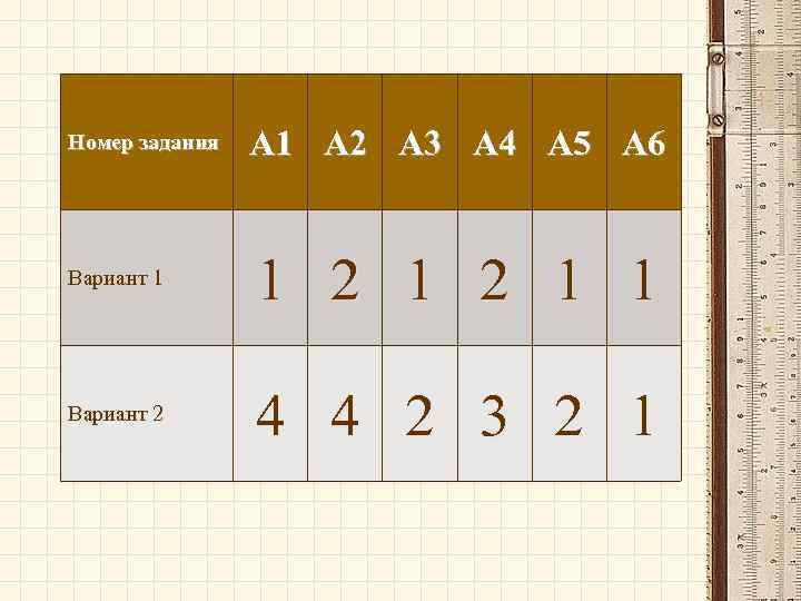 Номер задания А 1 А 2 А 3 А 4 А 5 А 6