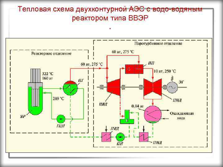 Тепловая схема двухконтурной АЭС с водо-водяным реактором типа ВВЭР. 