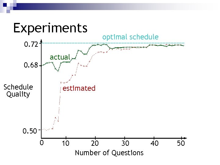 Experiments 0. 72 optimal schedule actual 0. 68 Schedule Quality estimated 0. 50 0
