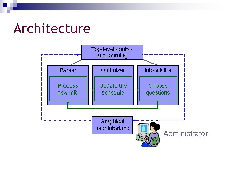 Architecture Top-level control and learning Parser Optimizer Info elicitor Process new info Update the