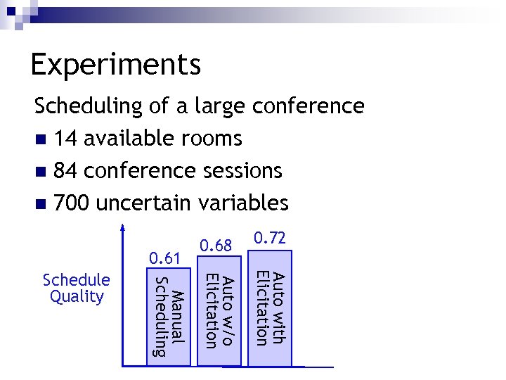 Experiments Scheduling of a large conference n 14 available rooms n 84 conference sessions