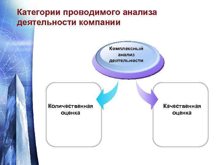 Категории проводимого анализа деятельности компании Комплексный анализ деятельности Количественная оценка Качественная оценка 