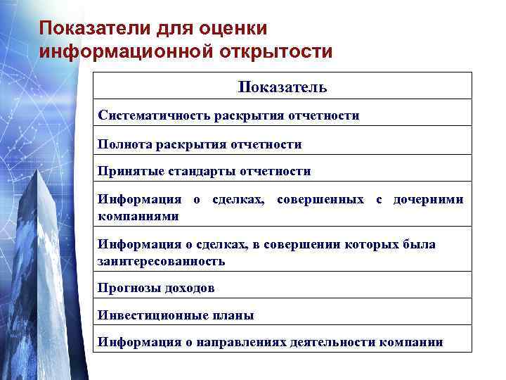 Показатели для оценки информационной открытости Показатель Систематичность раскрытия отчетности Полнота раскрытия отчетности Принятые стандарты