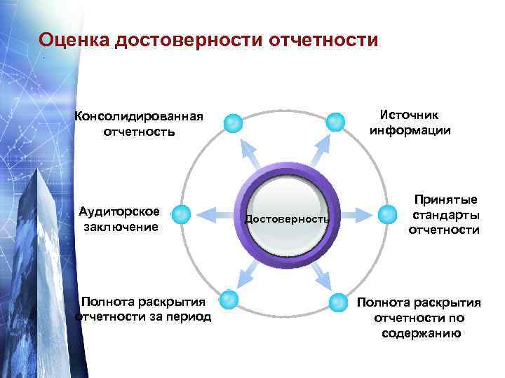 Оценка достоверности отчетности. Источник информации Консолидированная отчетность Аудиторское заключение Полнота раскрытия отчетности за период