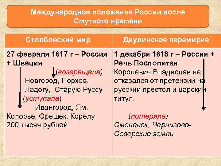 Международное положение России после Смутного времени Столбовский мир Деулинское перемирие 27 февраля 1617 г