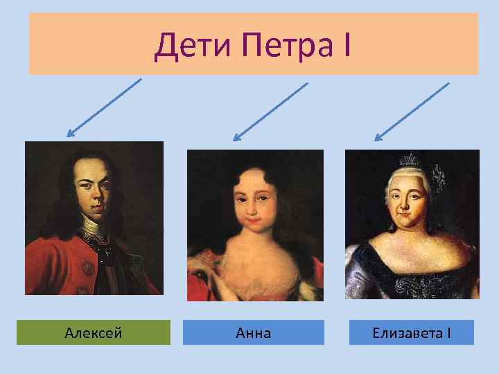 Дети Петра I Алексей Анна Елизавета I 