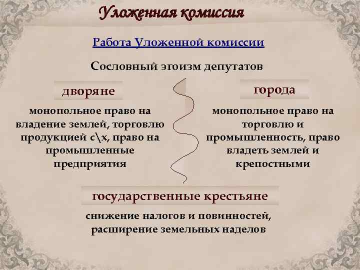 Уложенная комиссия Работа Уложенной комиссии Сословный эгоизм депутатов дворяне города монопольное право на владение