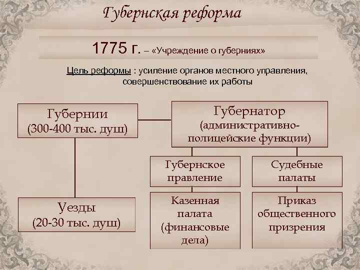 Губернская реформа екатерины ii