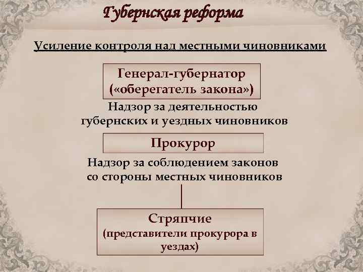 Губернская реформа Усиление контроля над местными чиновниками Генерал-губернатор ( «оберегатель закона» ) Надзор за