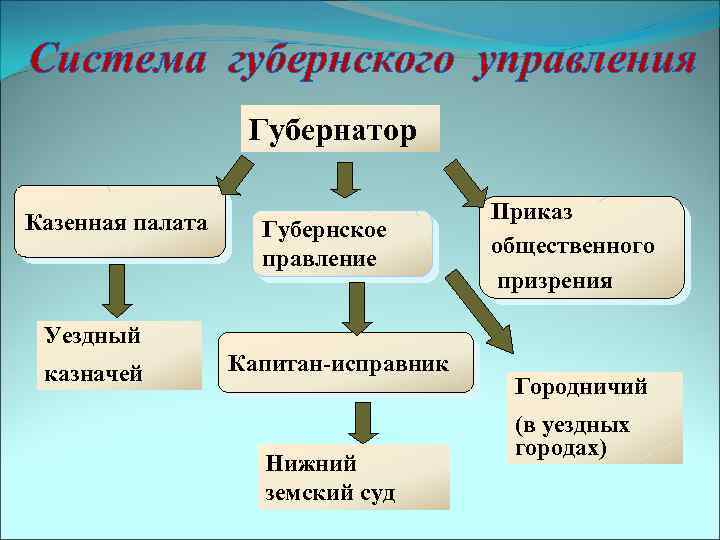 Система губернского управления Губернатор Казенная палата Губернское правление Приказ общественного призрения Уездный казначей Капитан-исправник