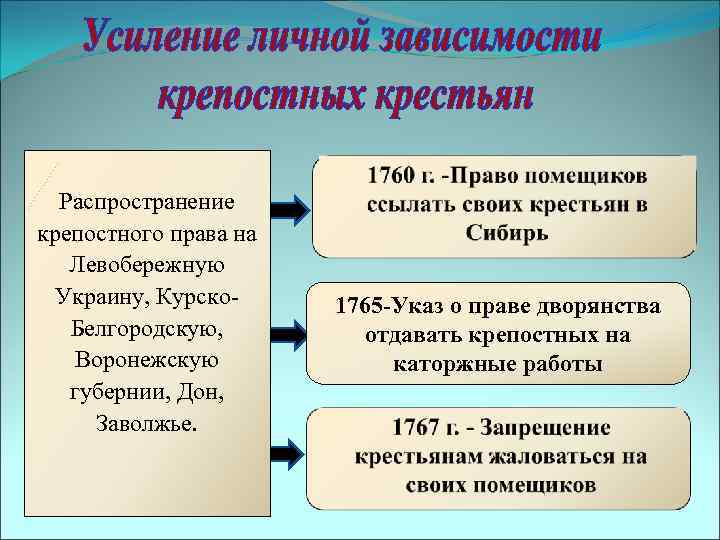 Распространение крепостного права на Левобережную Украину, Курско. Белгородскую, Воронежскую губернии, Дон, Заволжье. 1765 -Указ