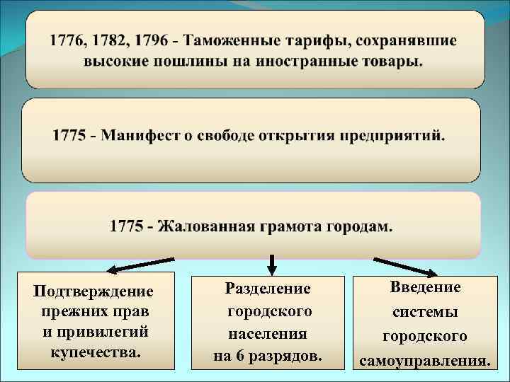 Подтверждение прежних прав и привилегий купечества. Разделение городского населения на 6 разрядов. Введение системы