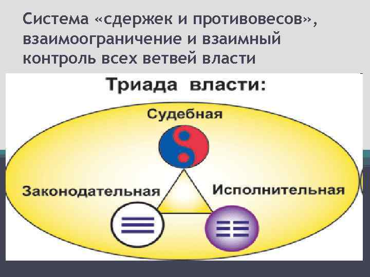 Система «сдержек и противовесов» , взаимоограничение и взаимный контроль всех ветвей власти 