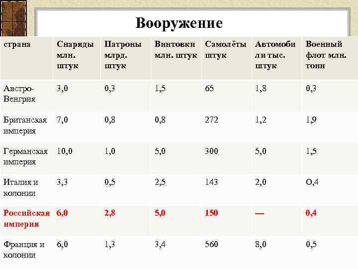 Вооружение страна Снаряды млн. штук Патроны млрд. штук Винтовки Самолёты Автомоби млн. штук ли