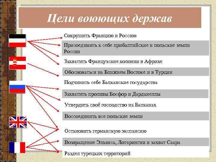 Цели воюющих держав Сокрушить Францию и Россию Присоединить к себе прибалтийские и польские земли