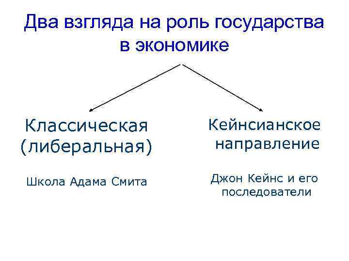 Два взгляда на роль государства в экономике Классическая (либеральная) Кейнсианское направление Школа Адама Смита