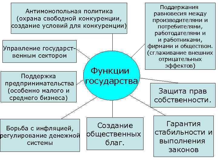 Антимонопольная политика (охрана свободной конкуренции, создание условий для конкуренции) Управление государственным сектором Поддержка предпринимательства