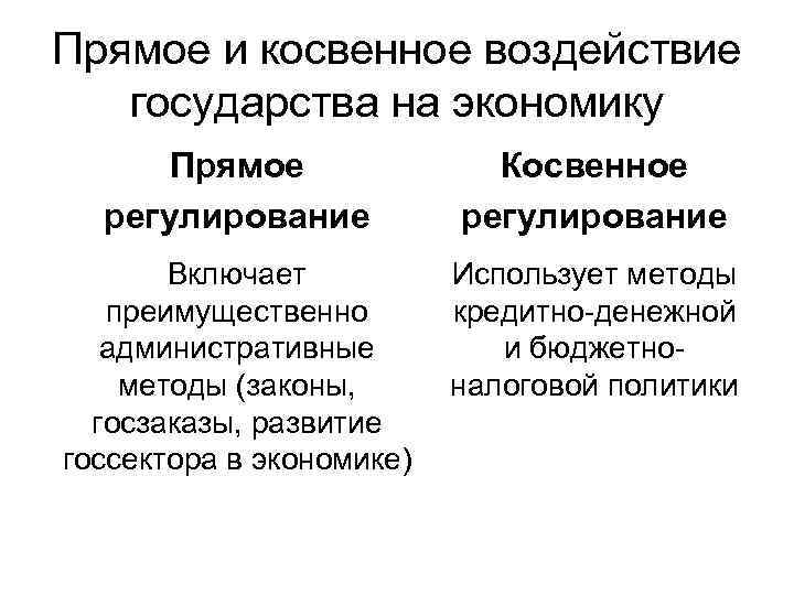 Прямое и косвенное воздействие государства на экономику Прямое регулирование Косвенное регулирование Включает преимущественно административные