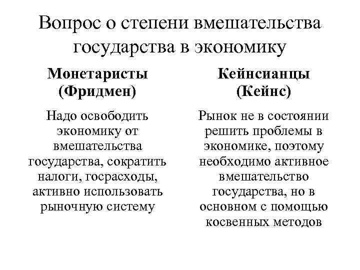 Вопрос о степени вмешательства государства в экономику Монетаристы (Фридмен) Кейнсианцы (Кейнс) Надо освободить экономику