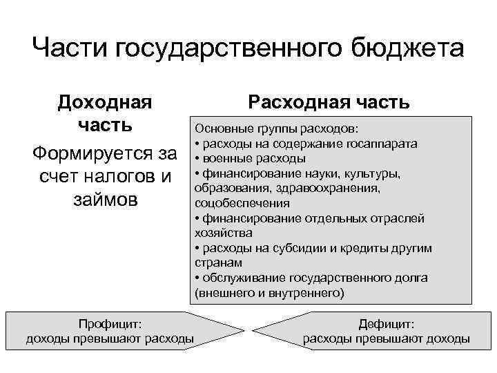 Части государственного бюджета Доходная Расходная часть Основные группы расходов: Включает затраты, • расходы на