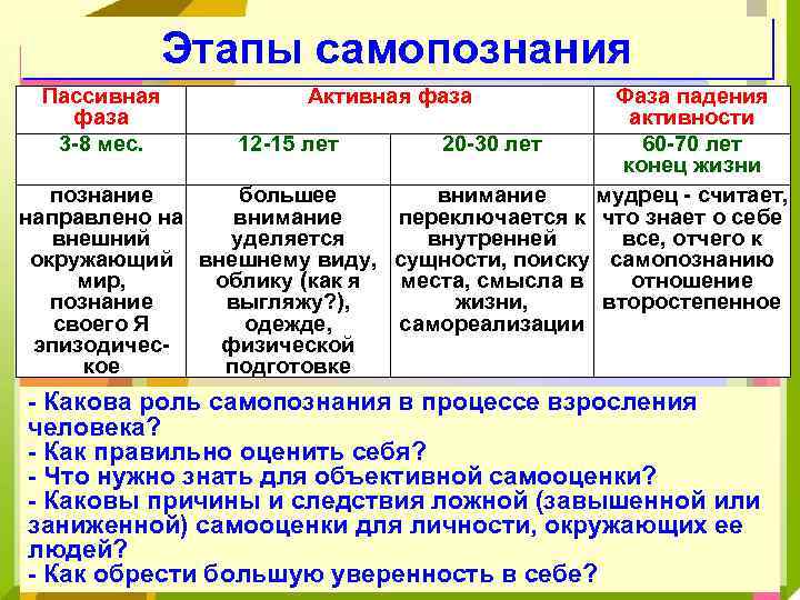 Этапы самопознания Пассивная фаза 3 8 мес. Активная фаза Фаза падения активности 12 15