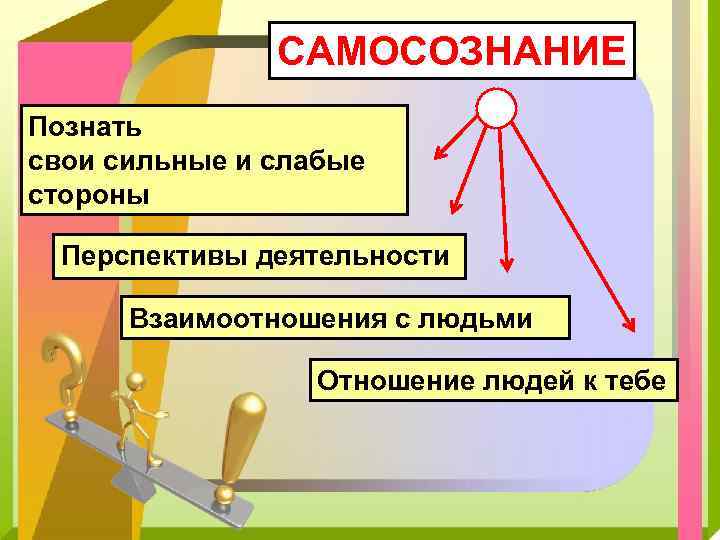 САМОСОЗНАНИЕ Познать свои сильные и слабые стороны Перспективы деятельности Взаимоотношения с людьми Отношение людей