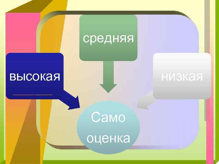 средняя низкая высокая Само оценка 
