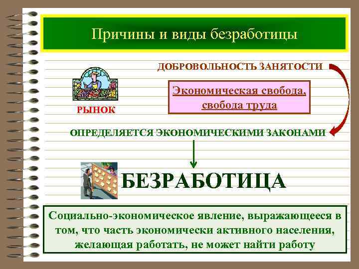 Причины и виды безработицы ДОБРОВОЛЬНОСТЬ ЗАНЯТОСТИ РЫНОК Экономическая свобода, свобода труда ОПРЕДЕЛЯЕТСЯ ЭКОНОМИЧЕСКИМИ ЗАКОНАМИ